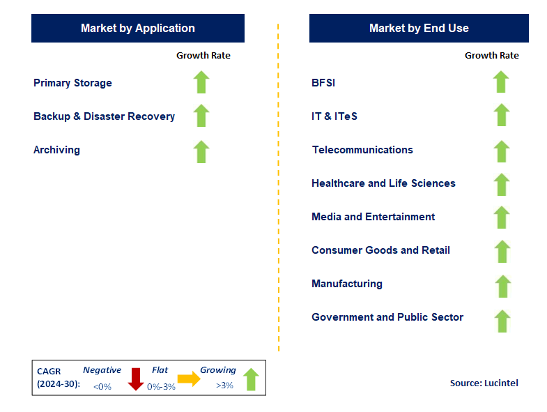 Cloud Storage by Segment